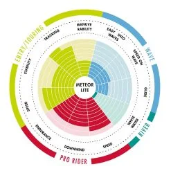 Σανίδα SUP Meteorlite Race 12'6'' 381cm - Aztron AS-600WD -κατάστημα καταδυτικού εξοπλισμού VK120673 2 tcz3 uy