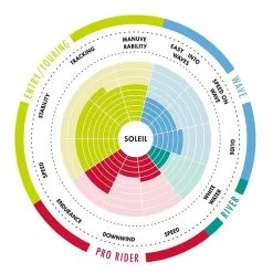 Σανίδα SUP / Windsurf / Kayak Soleil All Round 11'' 335cm - Aztron AS-901D -κατάστημα καταδυτικού εξοπλισμού VK120677 2 x8wu qf